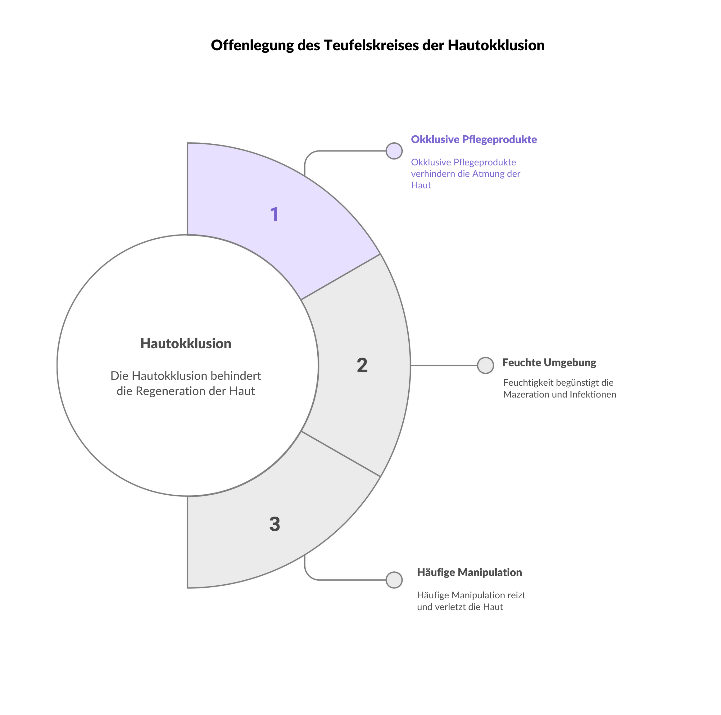 Okklusives Produkt heilende Wirkung Pferd